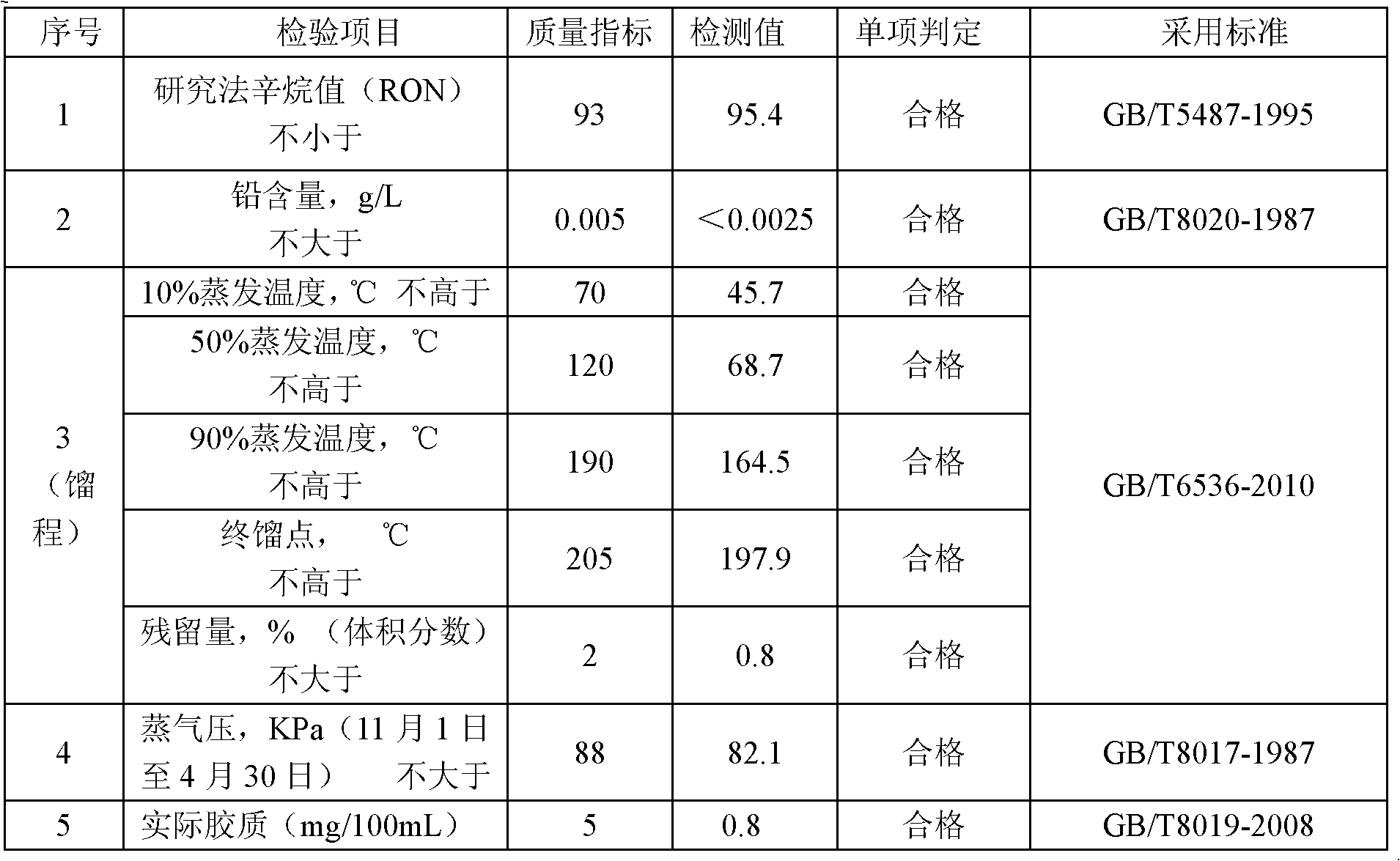 Clean motor gasoline