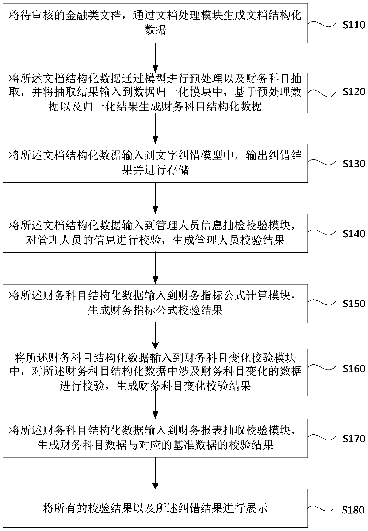 Financial document information processing method and device, electronic equipment and storage medium