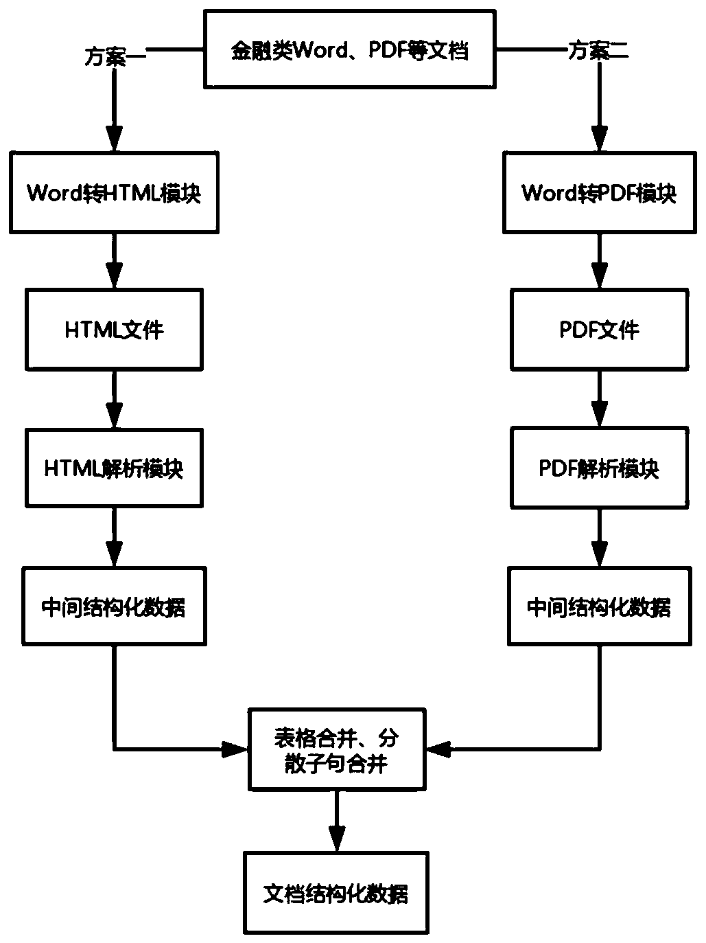 Financial document information processing method and device, electronic equipment and storage medium