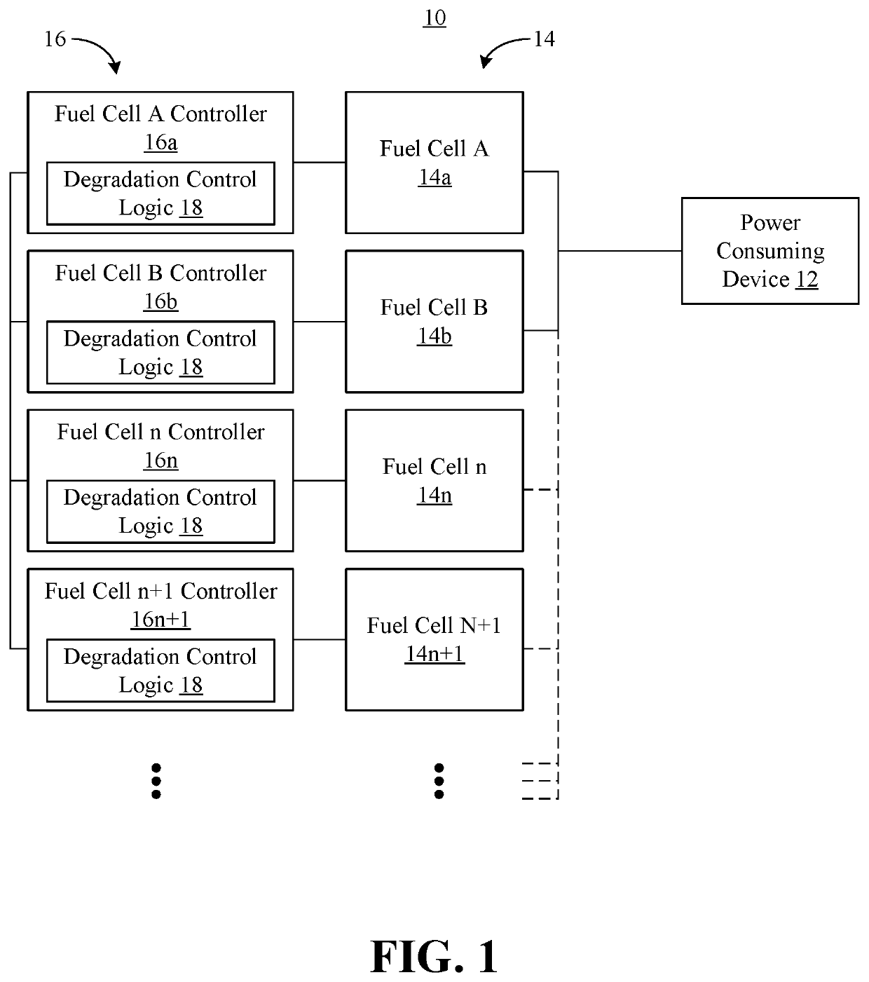 Fuel cell power unbalancing to control degradation and improve performance