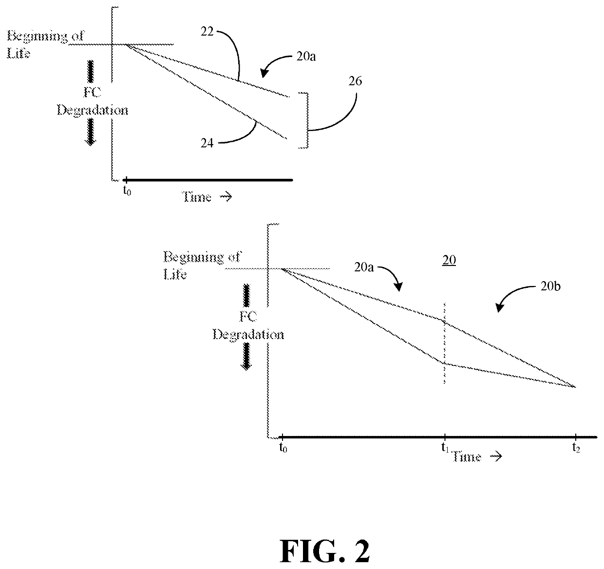 Fuel cell power unbalancing to control degradation and improve performance