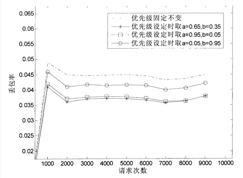 System for access control of unidirectional light bus network based on priority level dynamic regulation