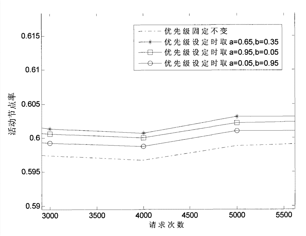 System for access control of unidirectional light bus network based on priority level dynamic regulation