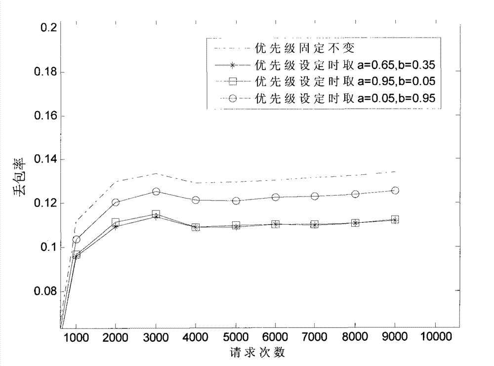 System for access control of unidirectional light bus network based on priority level dynamic regulation