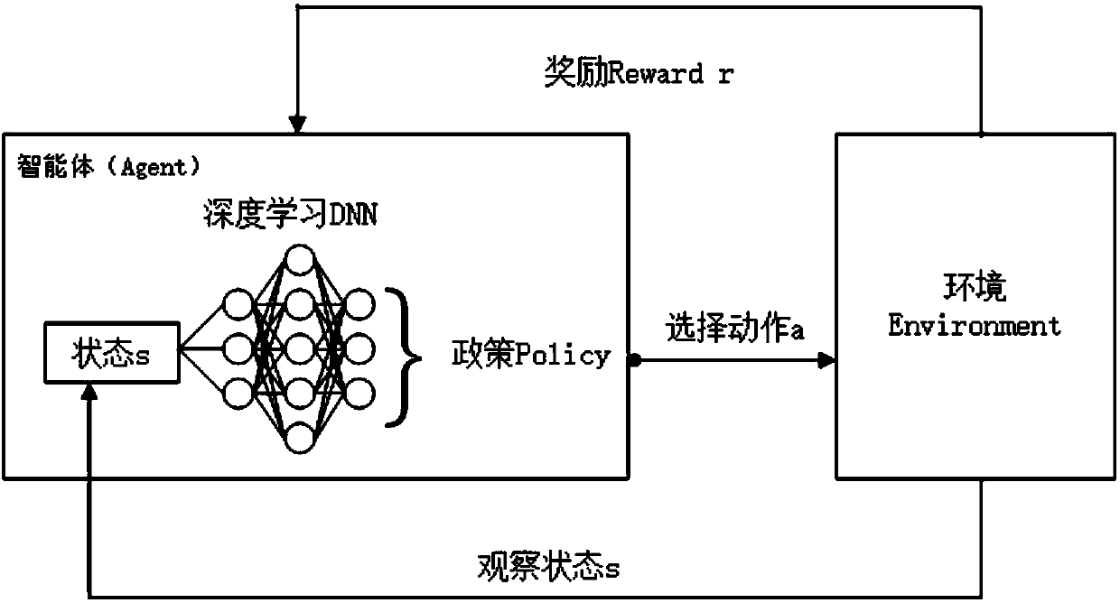 Data center resource offline scheduling method based on deep reinforcement learning