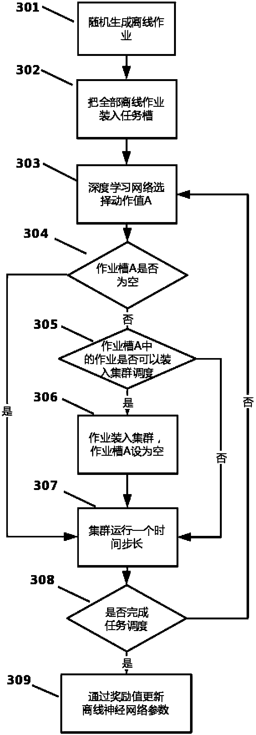 Data center resource offline scheduling method based on deep reinforcement learning