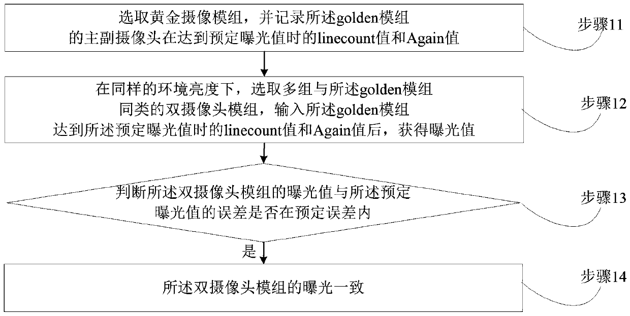 A dual-camera exposure synchronization control method and system