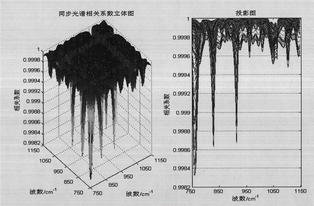 Method for identifying types of crude oil by using two-dimensional correlation infrared synchronization spectrum