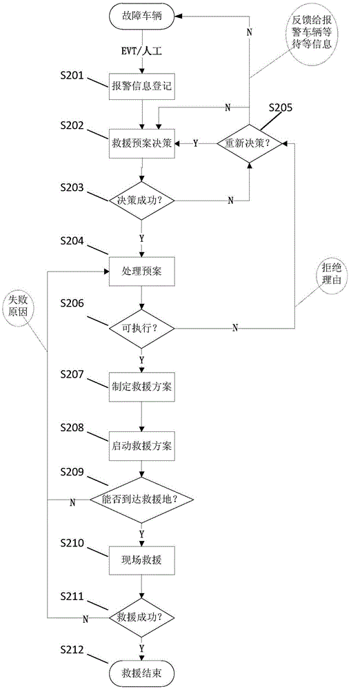 Vehicle emergency early warning and rescue system and method