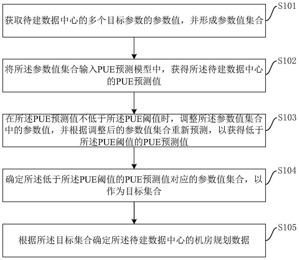 Data center machine room planning method and device, equipment and storage medium