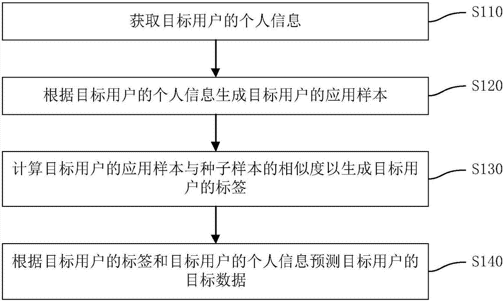 Data prediction method, a financial management recommendation method, devices, and terminal equipment