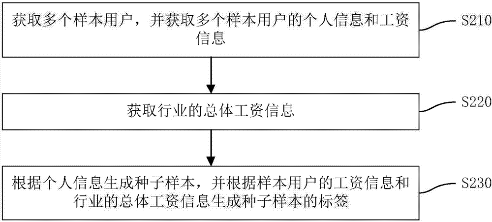 Data prediction method, a financial management recommendation method, devices, and terminal equipment