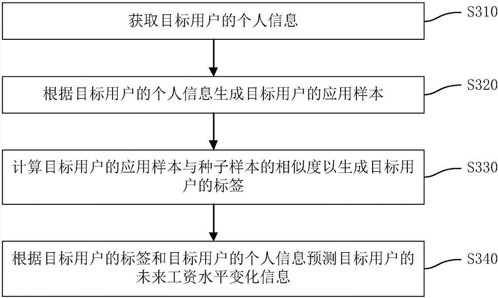 Data prediction method, a financial management recommendation method, devices, and terminal equipment