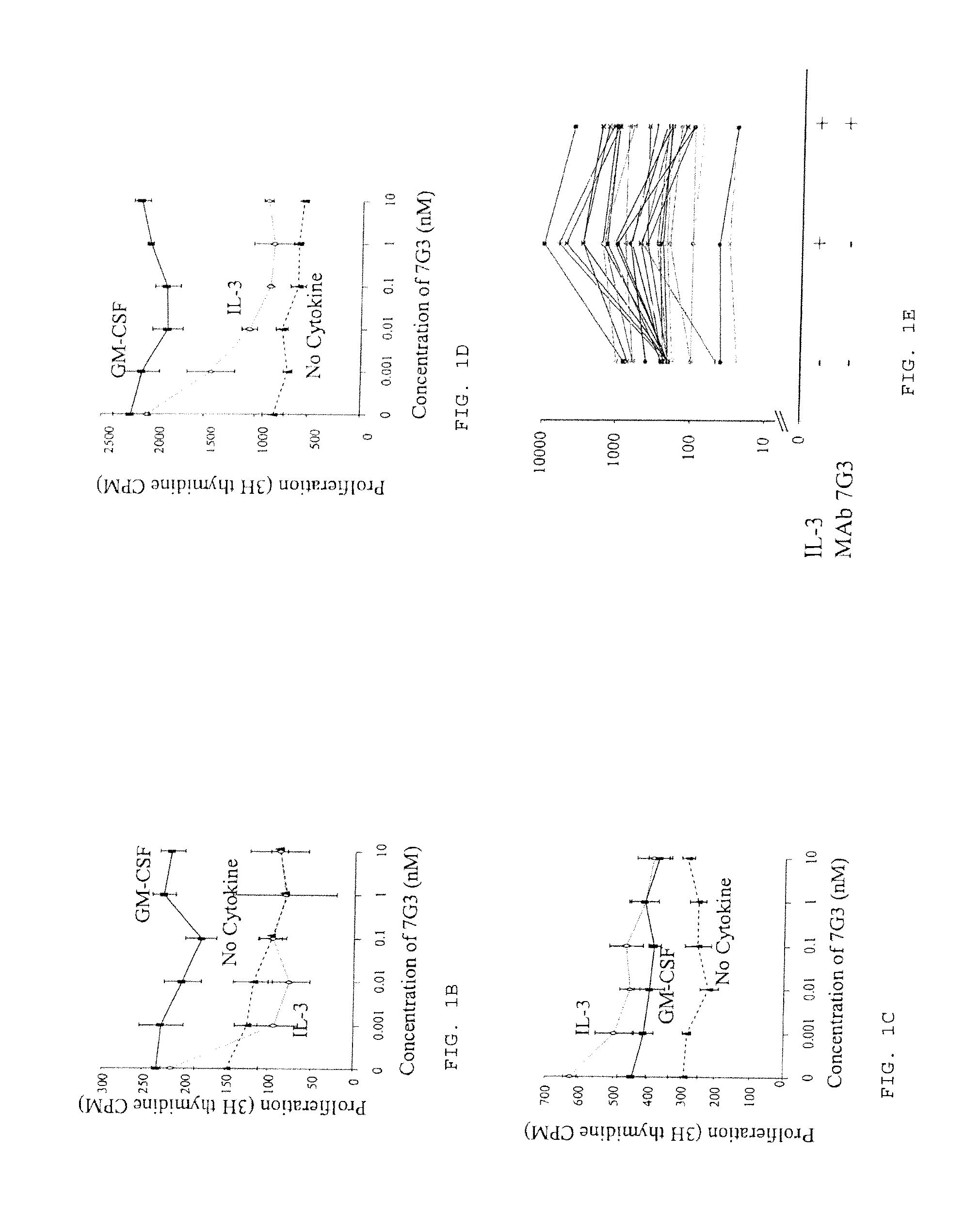 Method of inhibition of leukemic stem cells