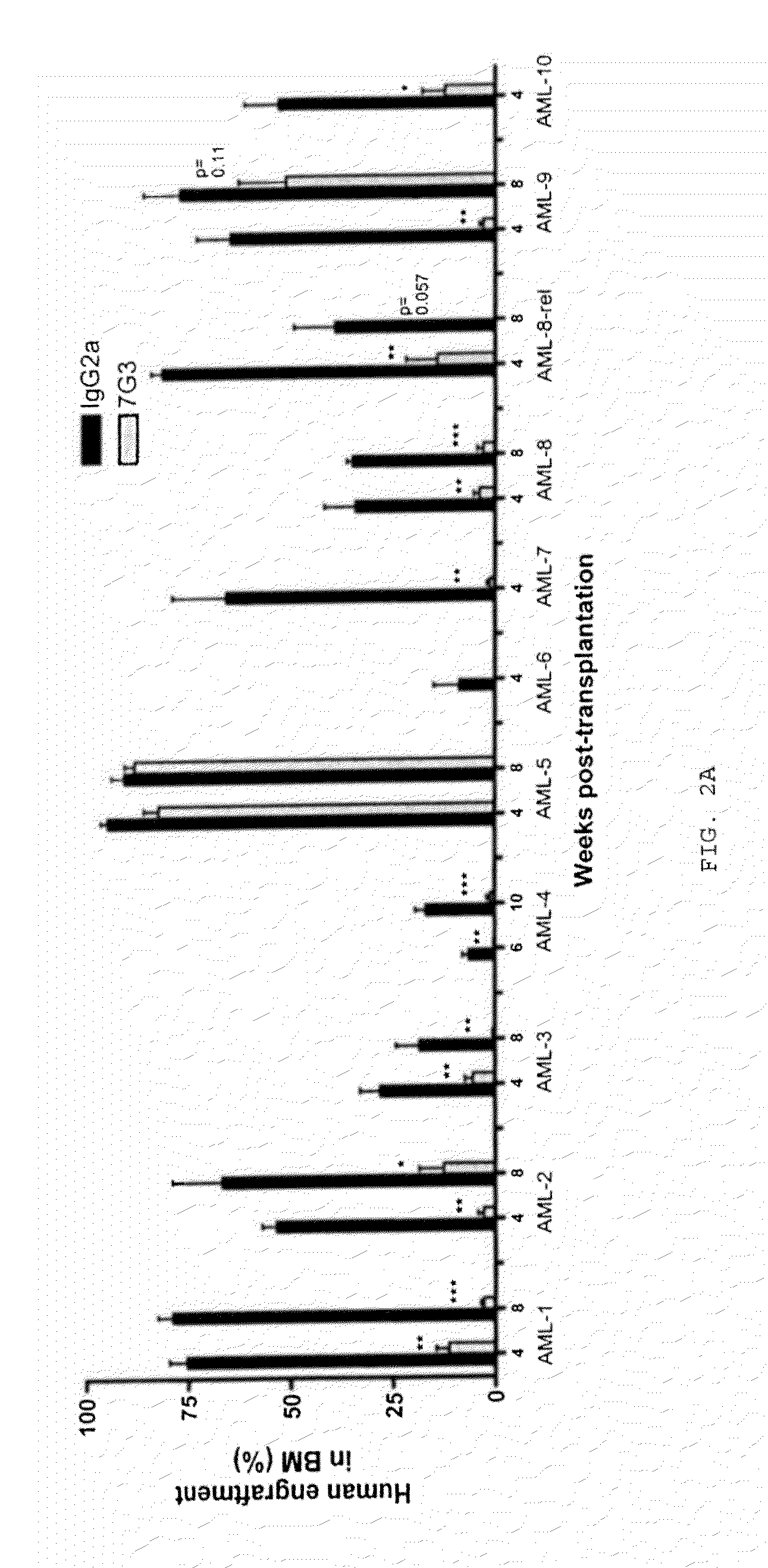 Method of inhibition of leukemic stem cells