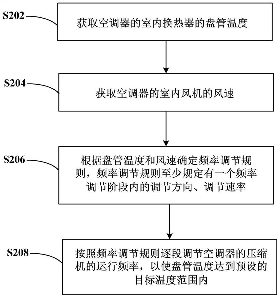 Air conditioner control method and control device