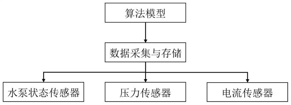 Novel rail traffic intelligent pump room based on Internet of Things technology and monitoring system thereof