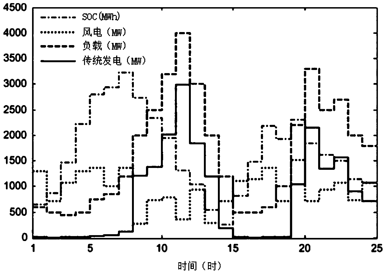 Arrangement method for energy storage unit in high wind power penetration power system