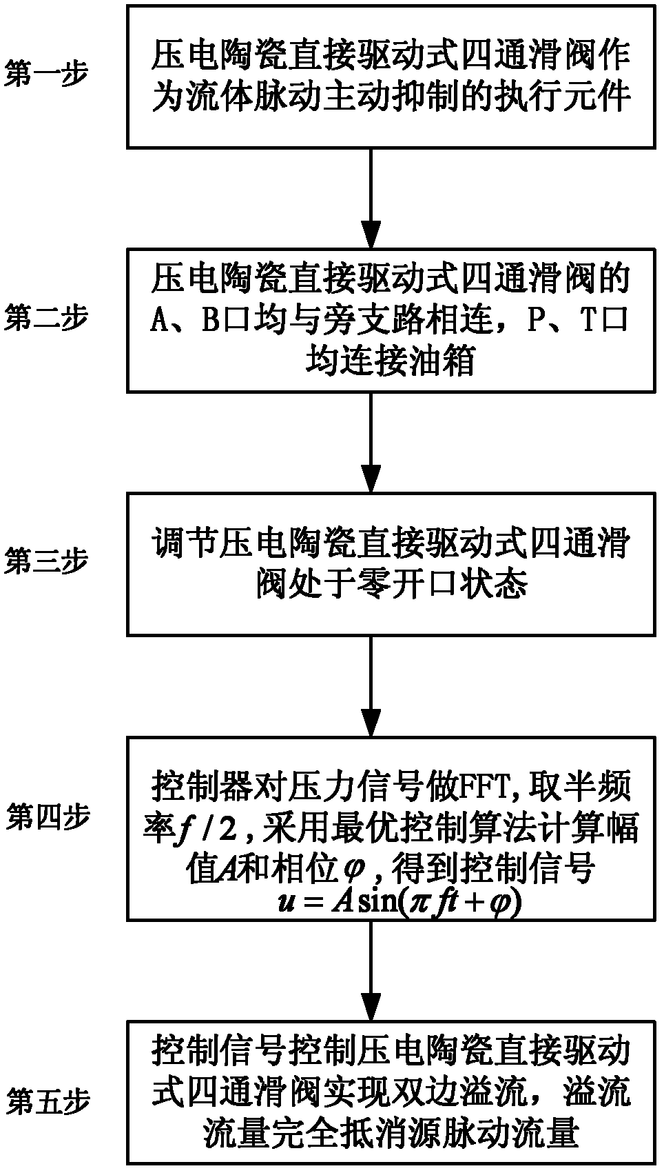 Hydraulic pipeline fluid pulse active inhibition method based on bilateral overflow principle