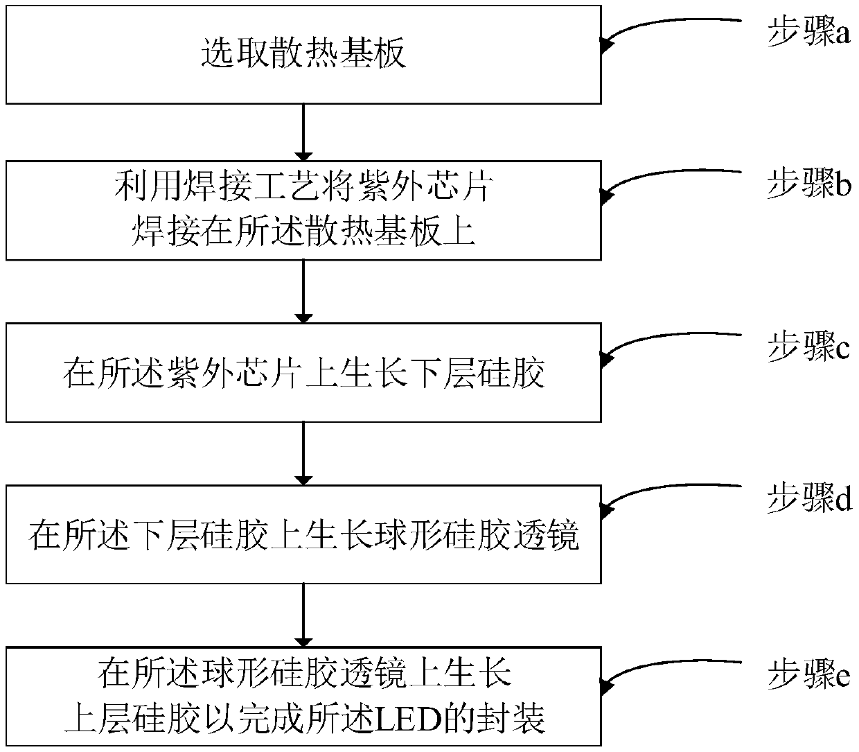 A kind of LED encapsulation method