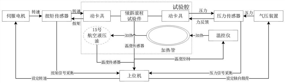 A test system and method for calculating the friction coefficient of inclined roller friction disc