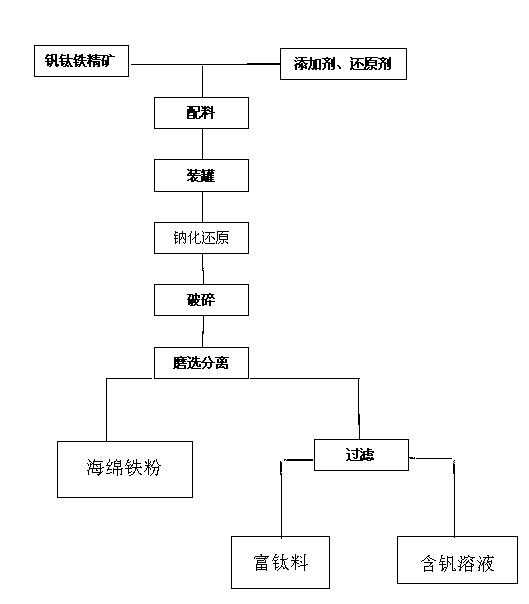 One-step new technology for separating ferrum, titanium and vanadium in vanadium-titanium-ferrum concentrate