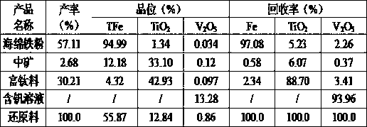 One-step new technology for separating ferrum, titanium and vanadium in vanadium-titanium-ferrum concentrate