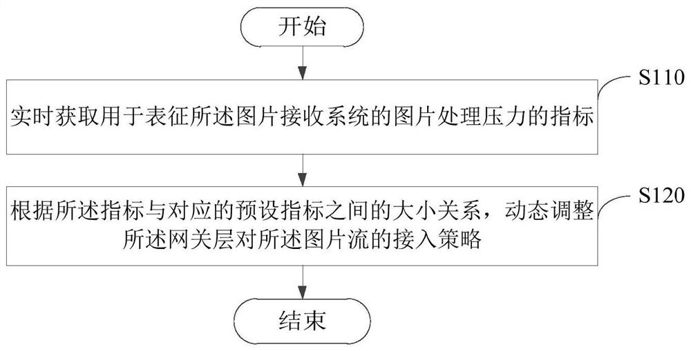 Picture stream access method, device, picture processing system and electronic equipment