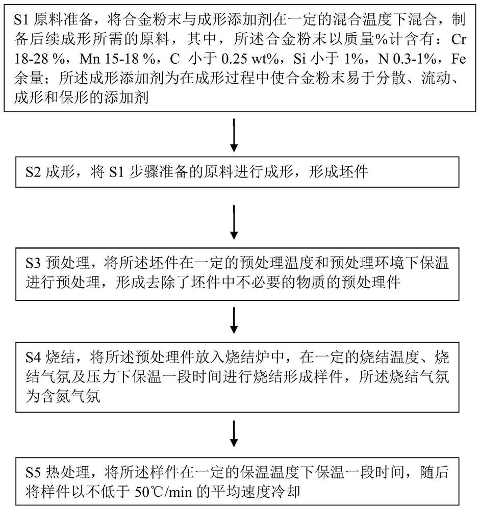 Stainless steel material and preparation method thereof