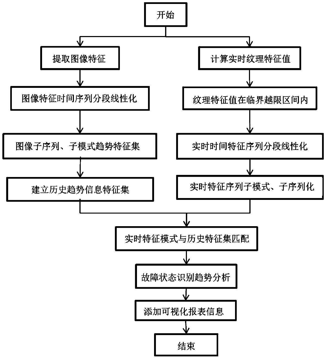 Flotation fuzzy fault diagnosis method based on texture time sequence trend feature matching