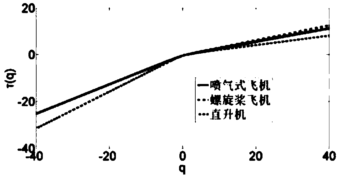 Multi-fractal feature aircraft target classification method based on principal component analysis