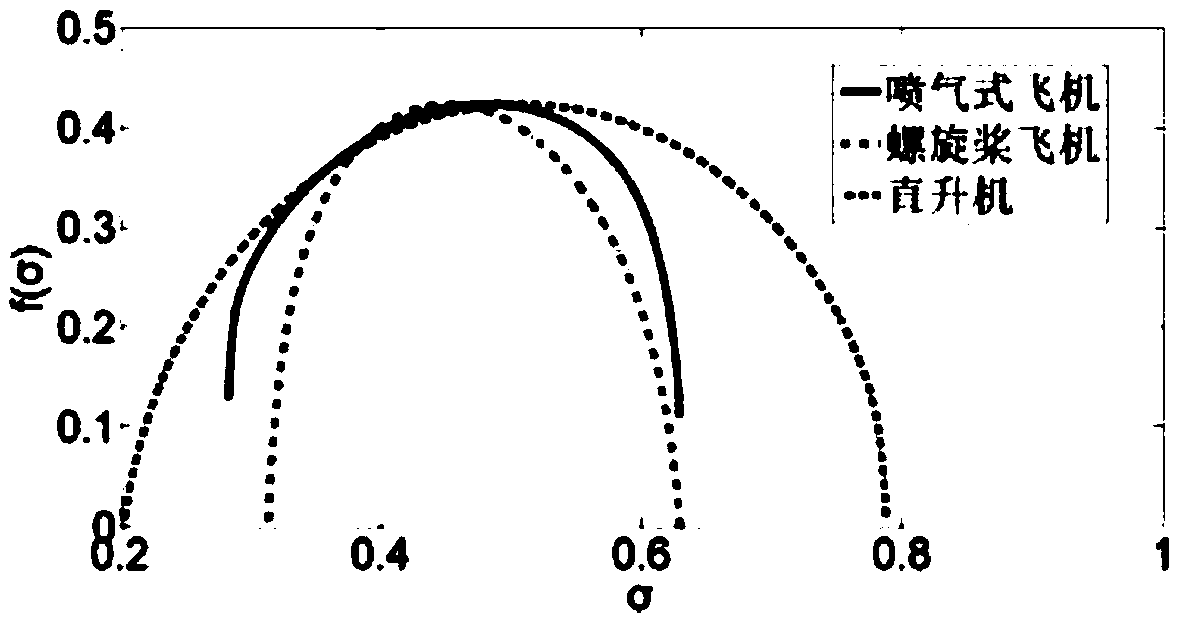 Multi-fractal feature aircraft target classification method based on principal component analysis