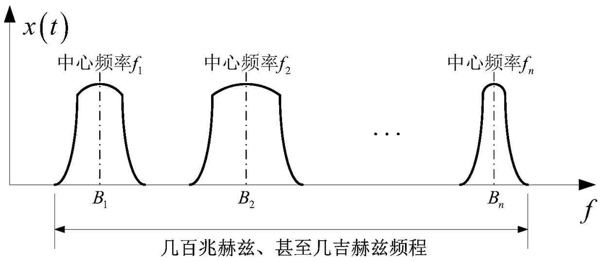 A method and digital receiver for multiple sparse bandwidth signal processing