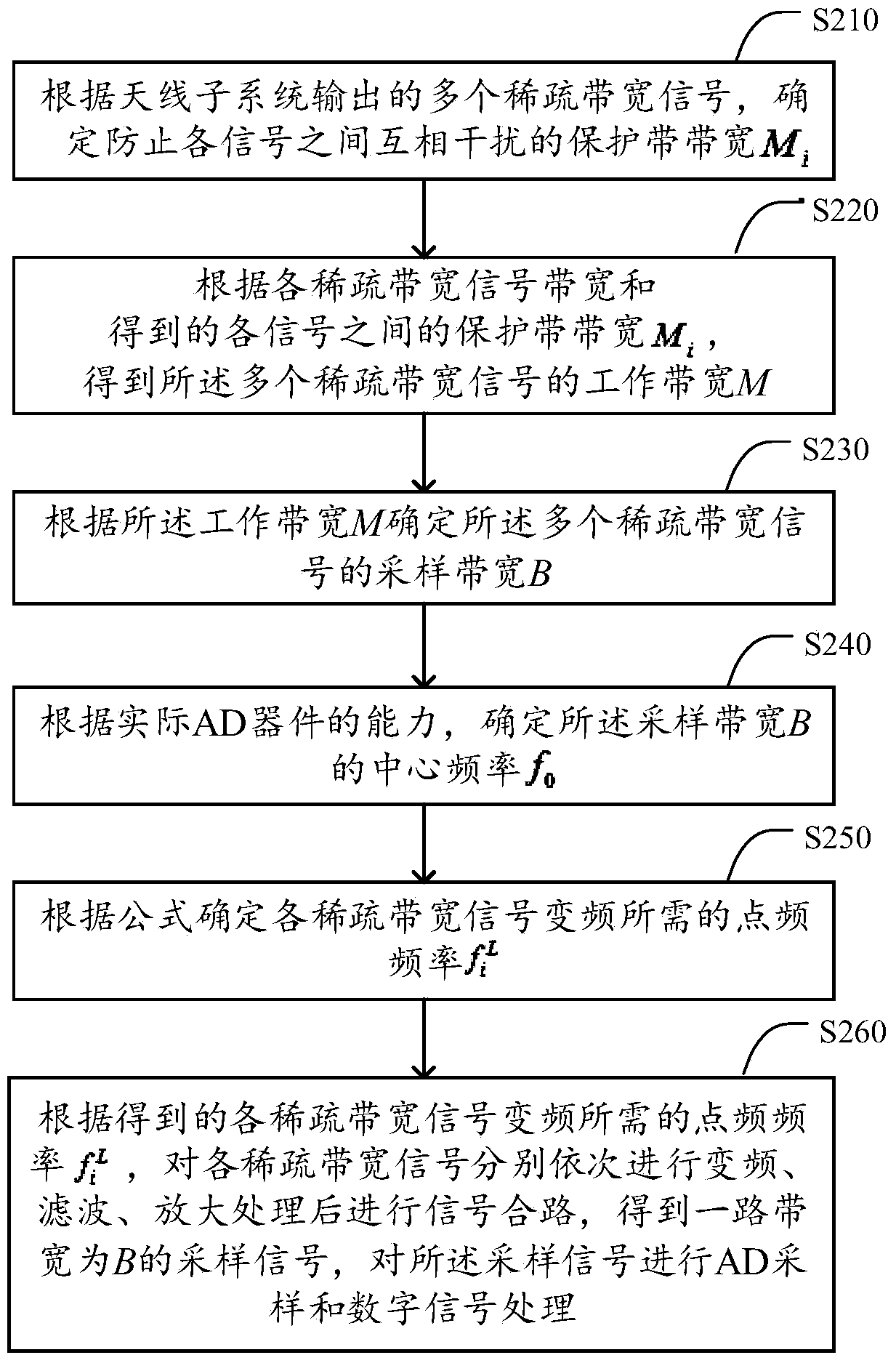 A method and digital receiver for multiple sparse bandwidth signal processing