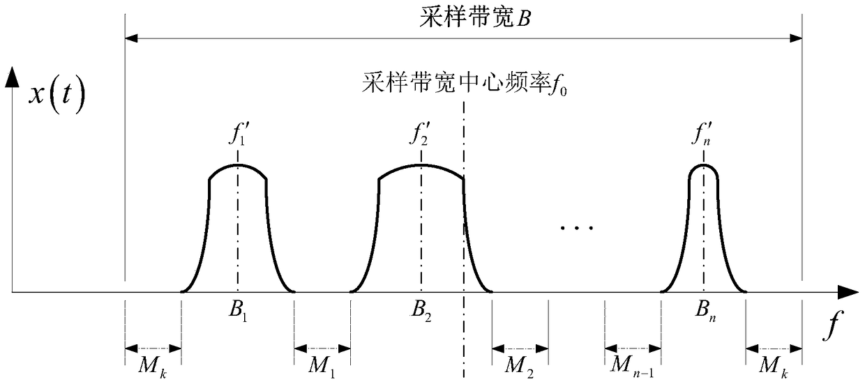 A method and digital receiver for multiple sparse bandwidth signal processing