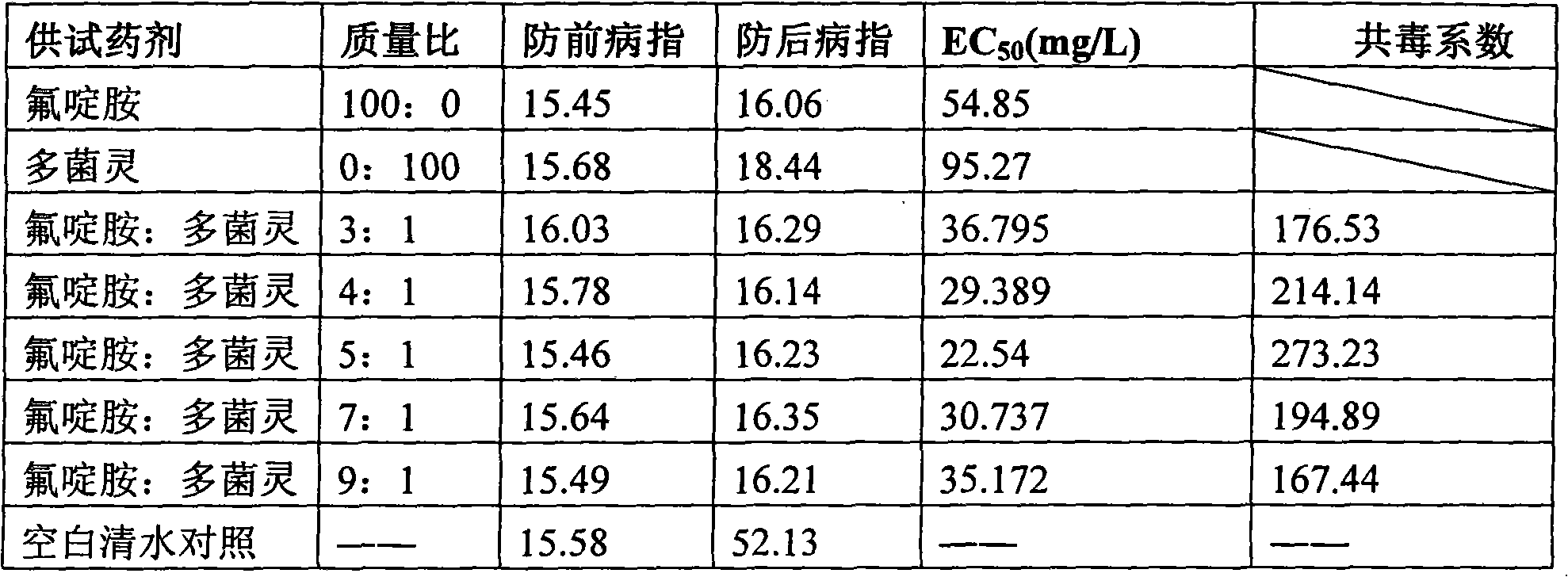 Synergistic bactericidal composition containing fluazinam and carbendazim and application thereof