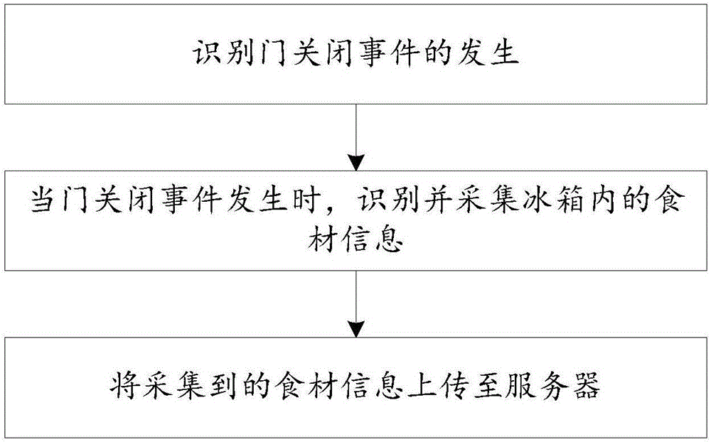 Food material selecting method and system for intelligent refrigerator and intelligent refrigerator