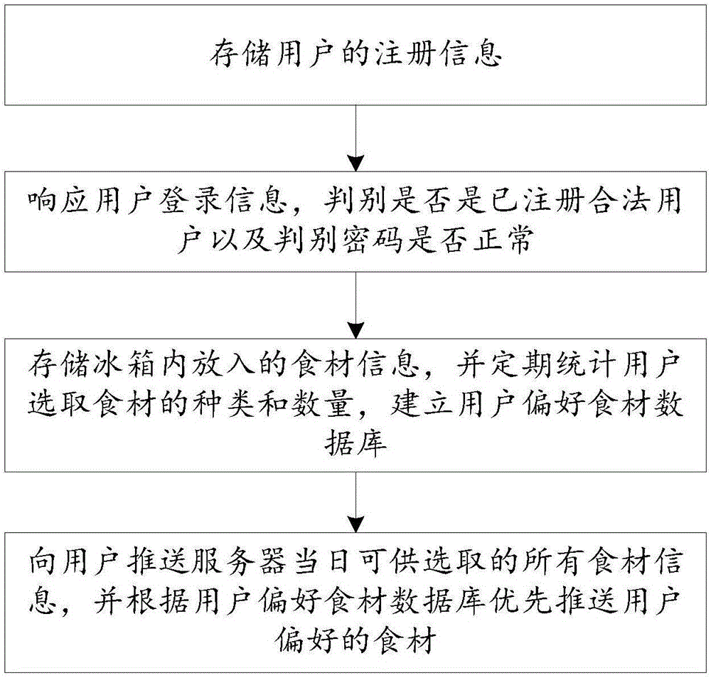 Food material selecting method and system for intelligent refrigerator and intelligent refrigerator