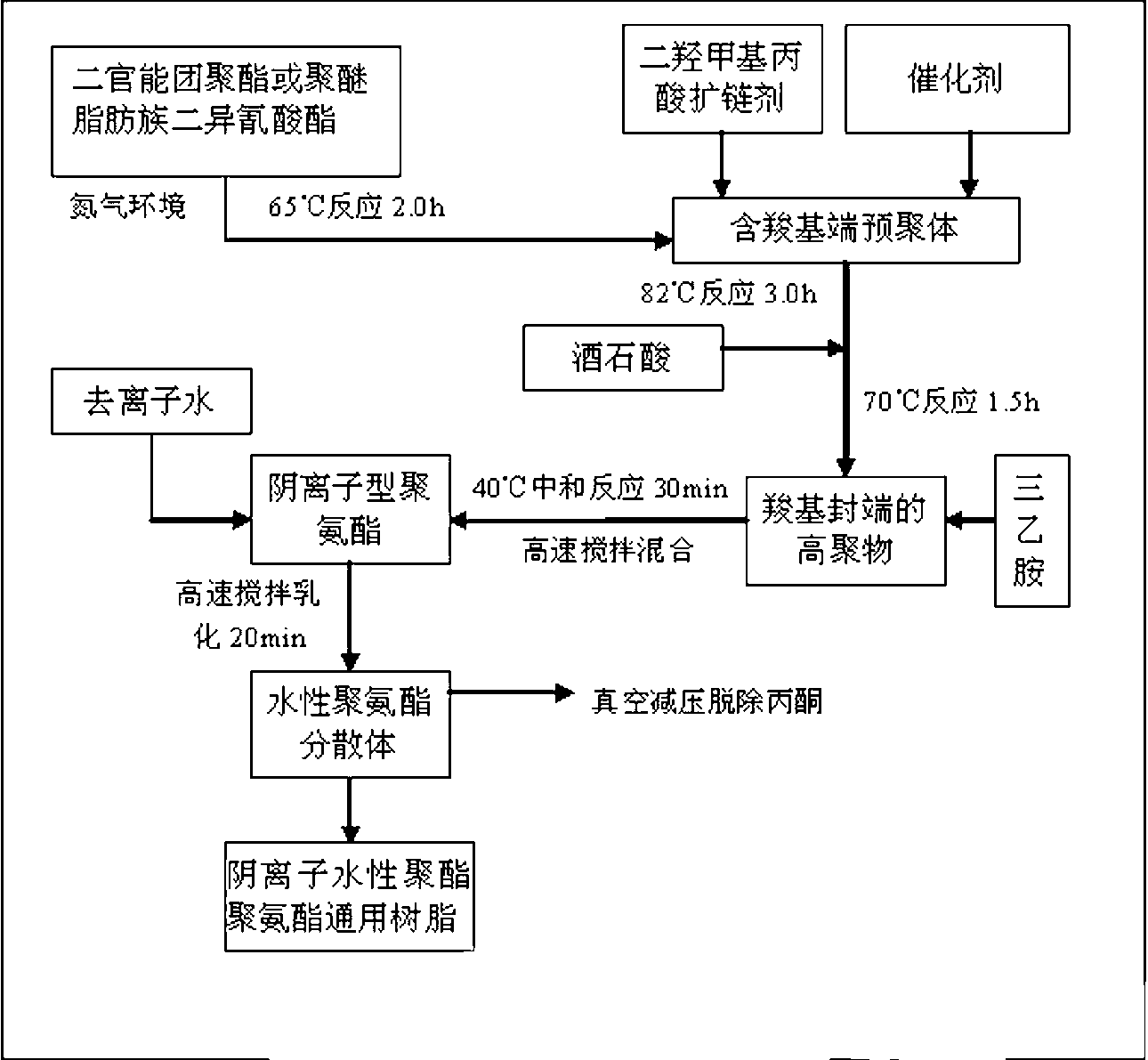 Preparation method and application of water-based general automobile coating resin