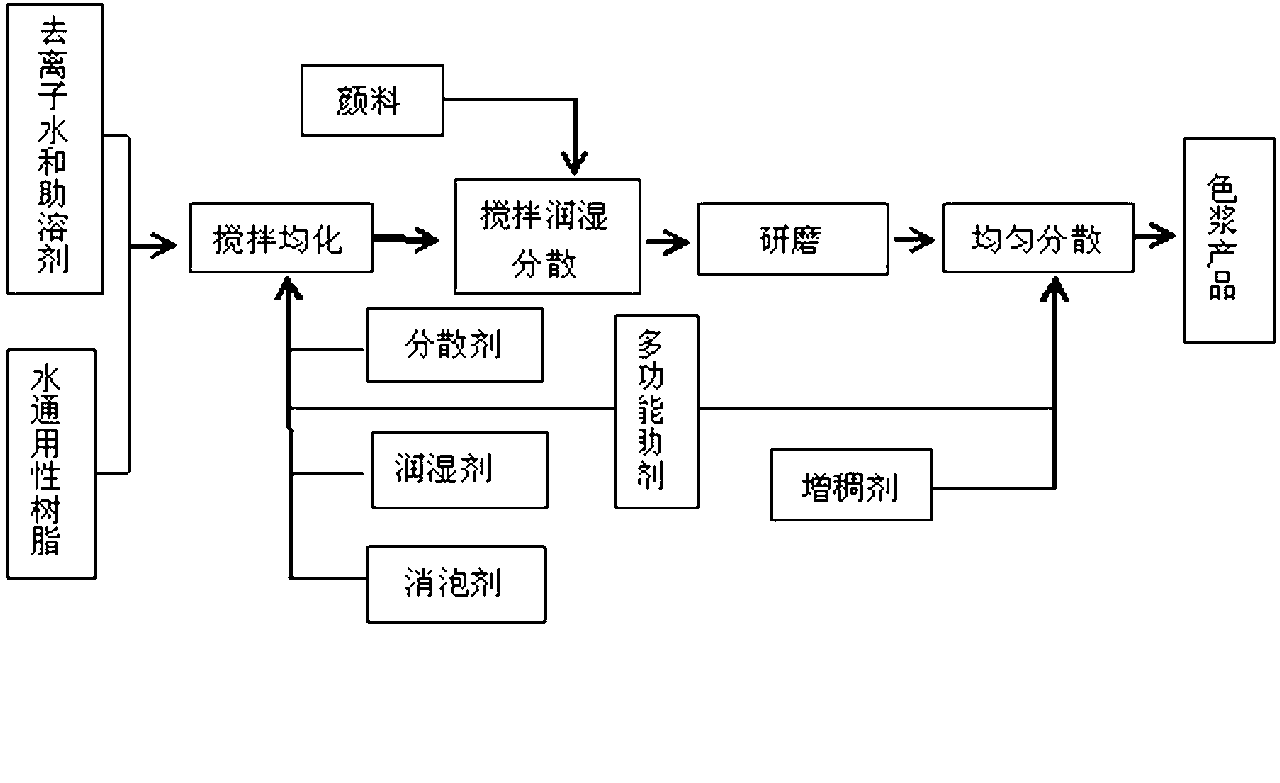 Preparation method and application of water-based general automobile coating resin