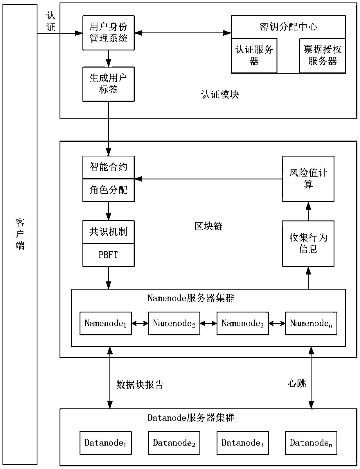 Hadoop cluster big data access method and system based on blockchain