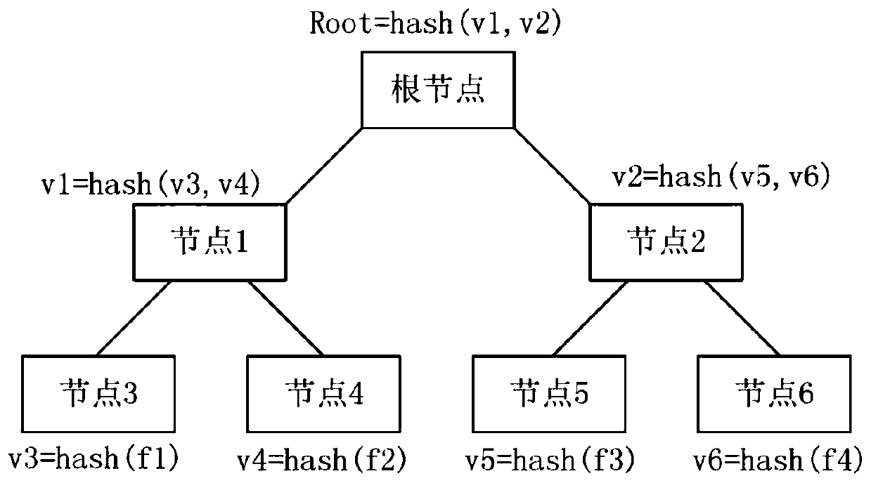 Hadoop cluster big data access method and system based on blockchain