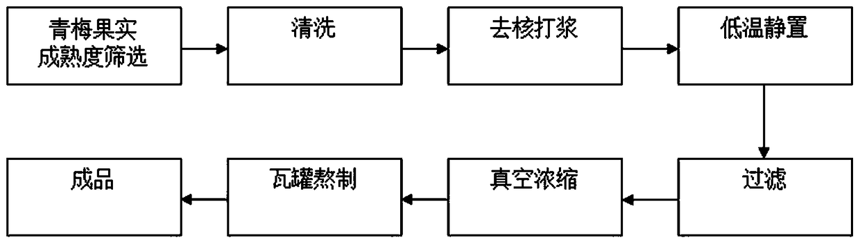 Preparation method of green plum essence