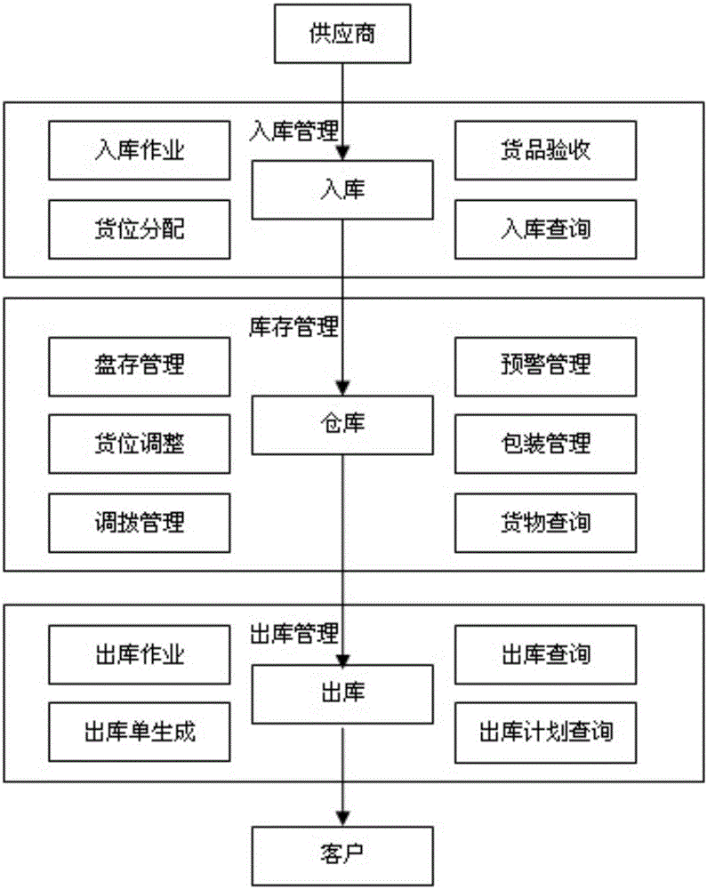 Warehouse management system