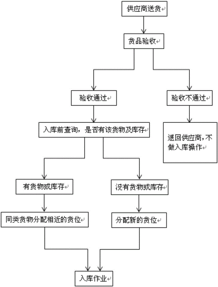 Warehouse management system