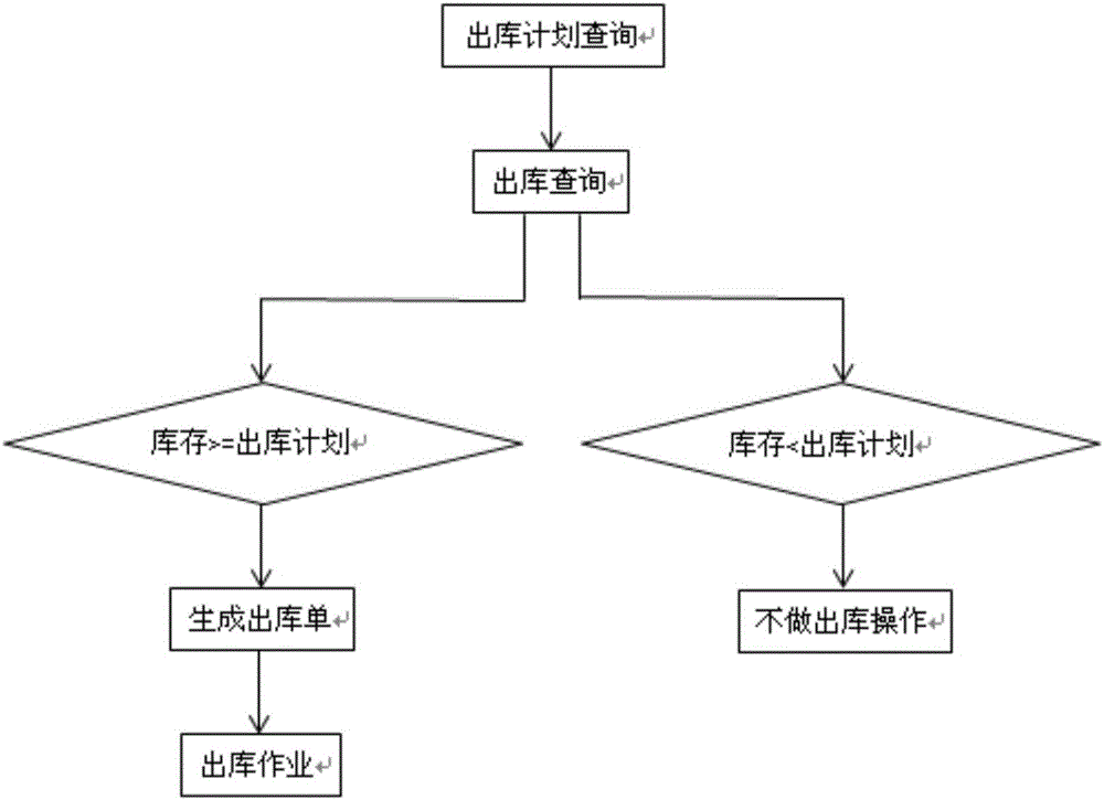 Warehouse management system