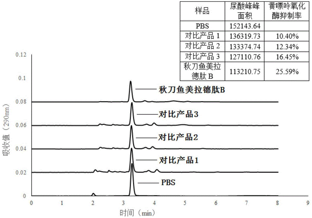 Saury Maillard peptide with uric acid reducing activity as well as preparation method and application thereof