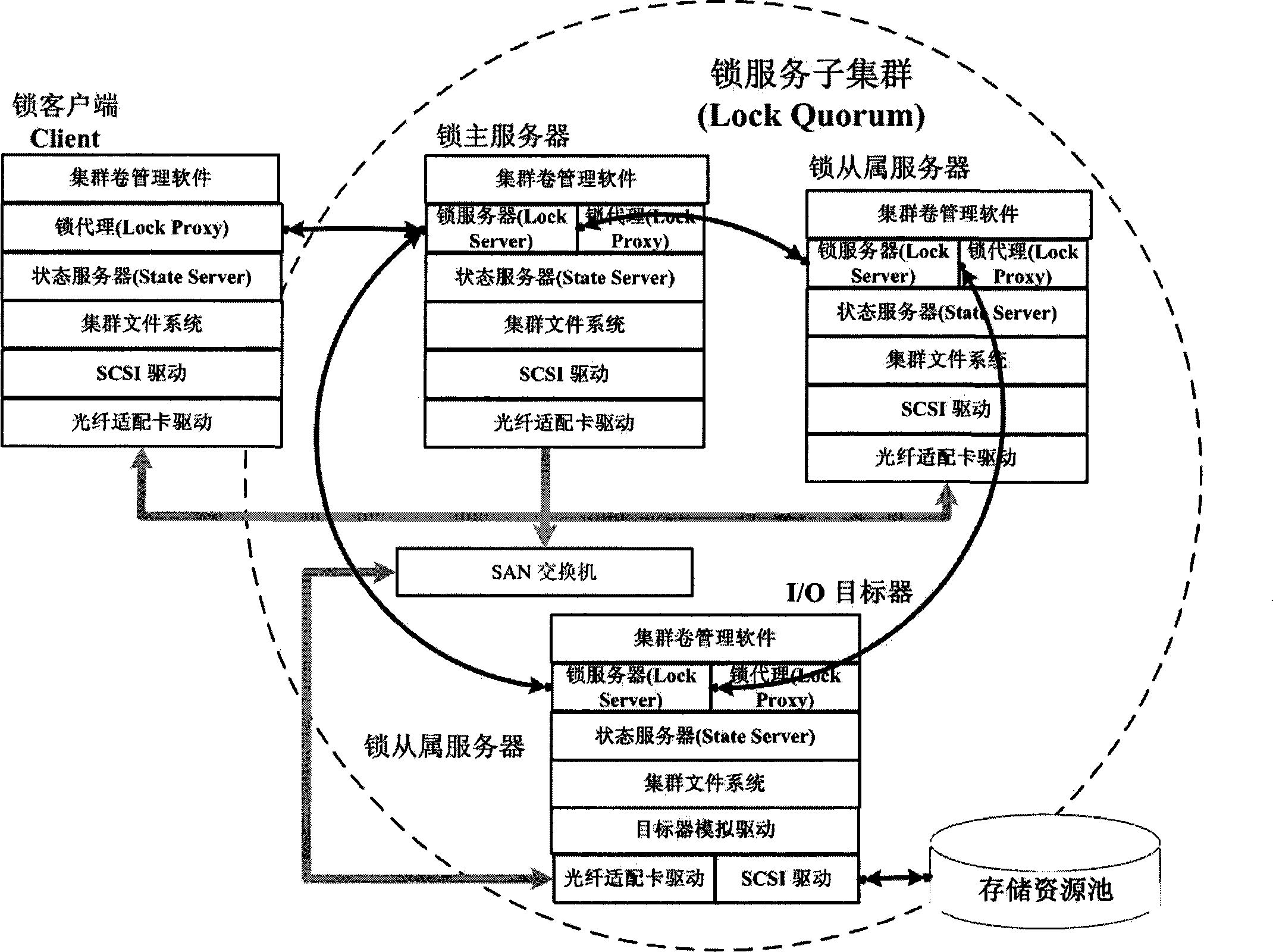 Cluster distributed type lock management method based on storage area network SAN