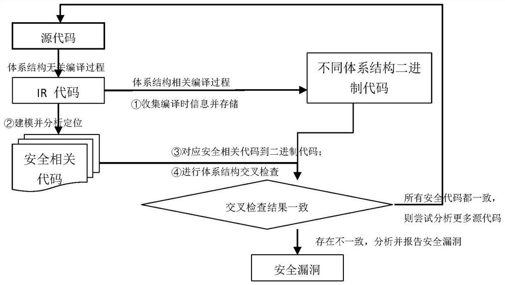 Compiler security test method based on system structure cross check