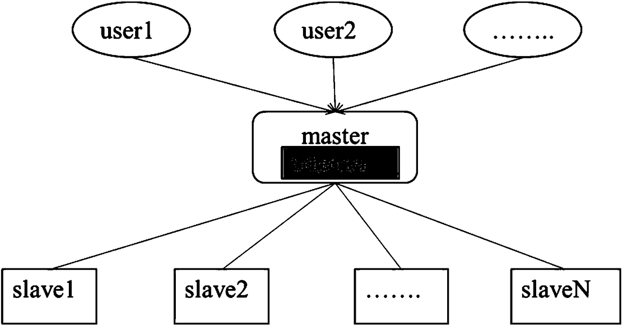 Task allocation method and apparatus for distributed system